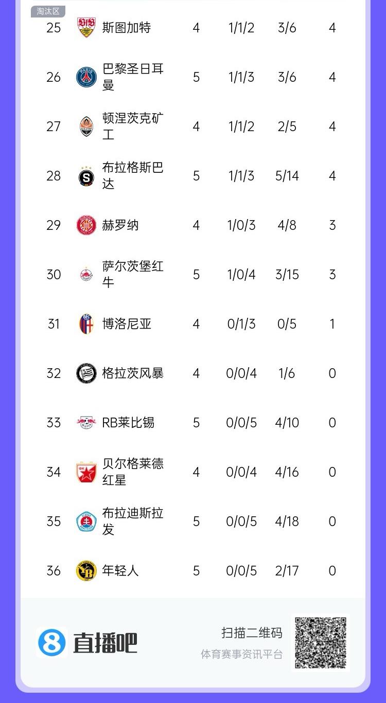方针拿1分？莱比锡欧冠5连败暂排倒数第四，11月至今0胜1平4负