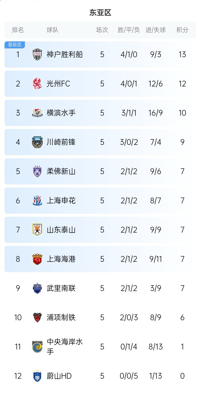 亚冠东亚区积分榜：中超三队均5轮7分进晋级区，排列6、7、8位