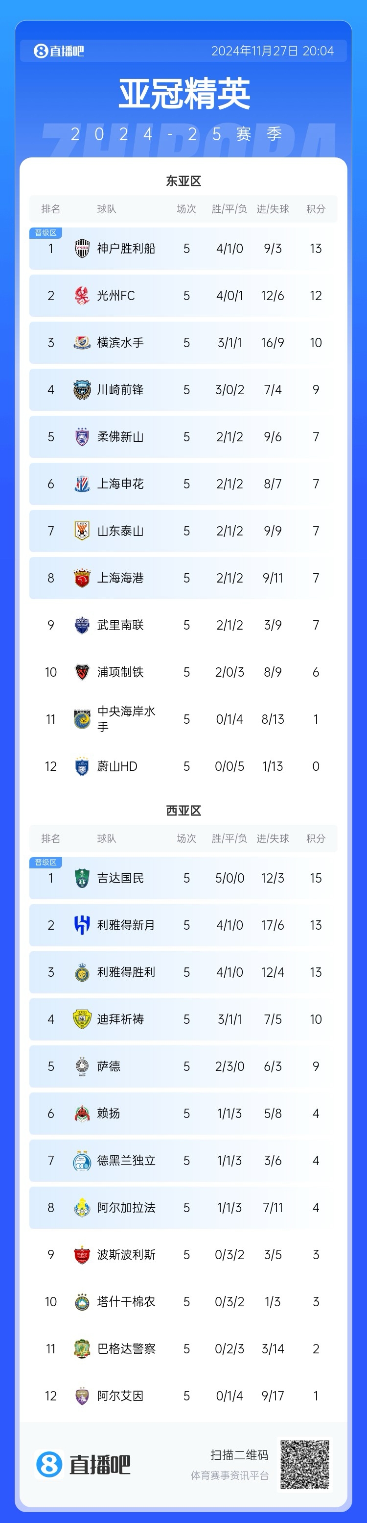 实力距离太大？沙特三强亚冠提早3轮出线，东亚区仍无队提早晋级