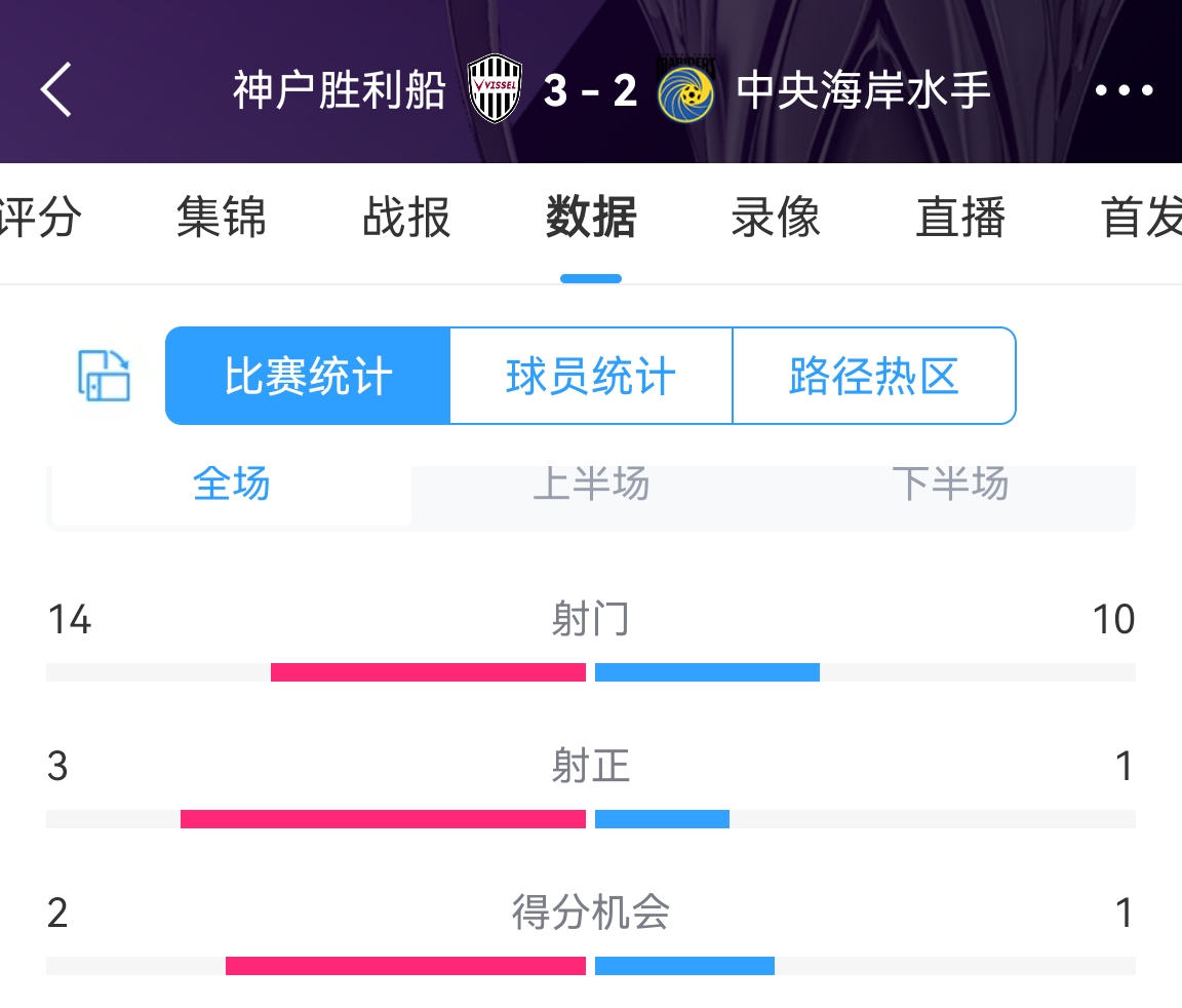 确实有点假😂禁区线吊射乌龙+黄油手送礼，神户&水手4射正进5球