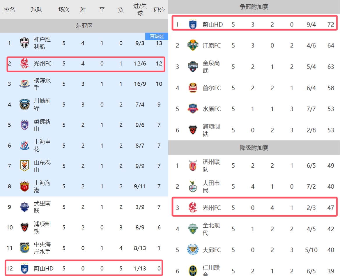 K联赛领头羊亚冠5连败净负12球🙃K联赛保级队亚冠4胜1负排第2