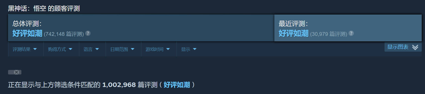 黑神话Steam评测数破百万 总体好评率高达96% 获得“好评如潮”的称号