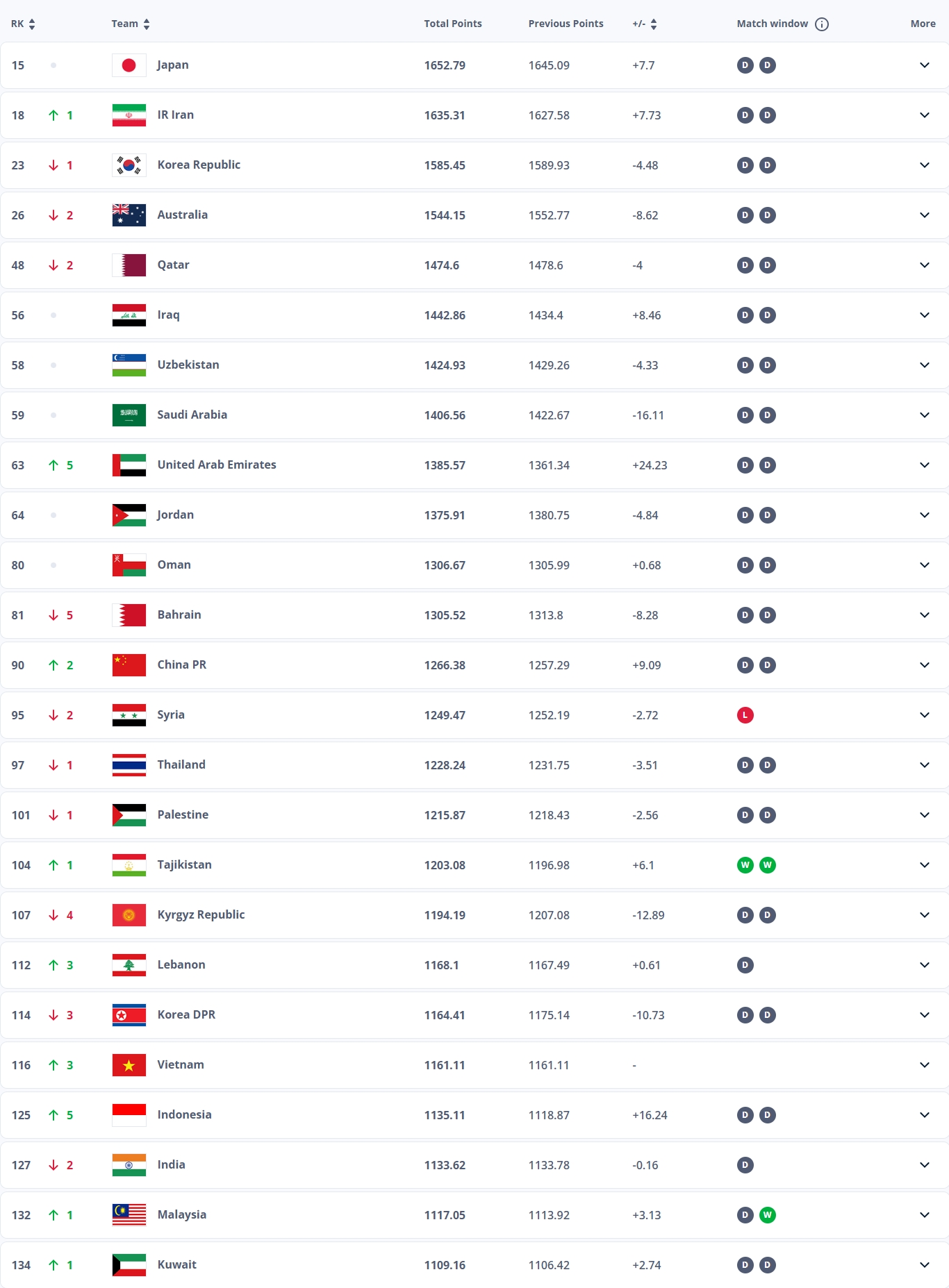 上升2位！新一期FIFA排名：国足排名上升两位至第90，亚洲仍第13