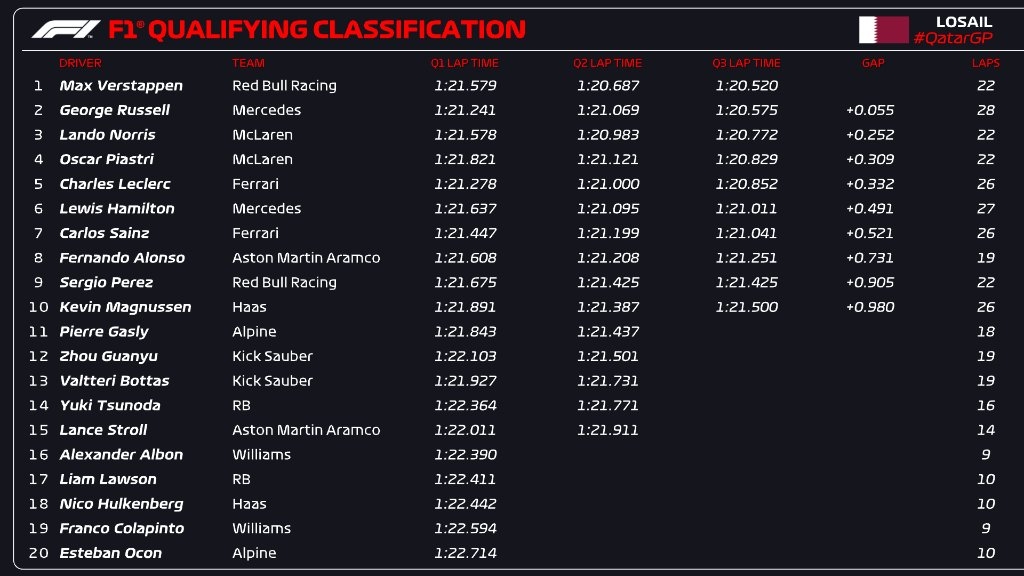 F1卡塔尔站排位赛：维斯塔潘获杆位！拉塞尔第2诺里斯第3