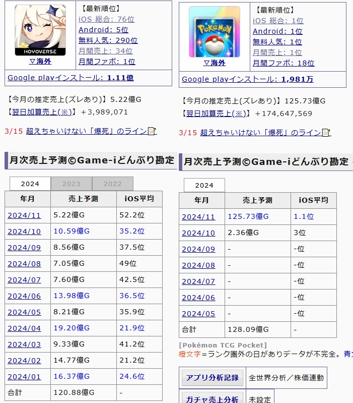 《宝可梦TCG口袋版》日本月收入超越《原神》一整年流水