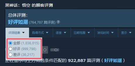 《黑神话:悟空》Steam评价数破百万！好评数99.9万即将达成100万