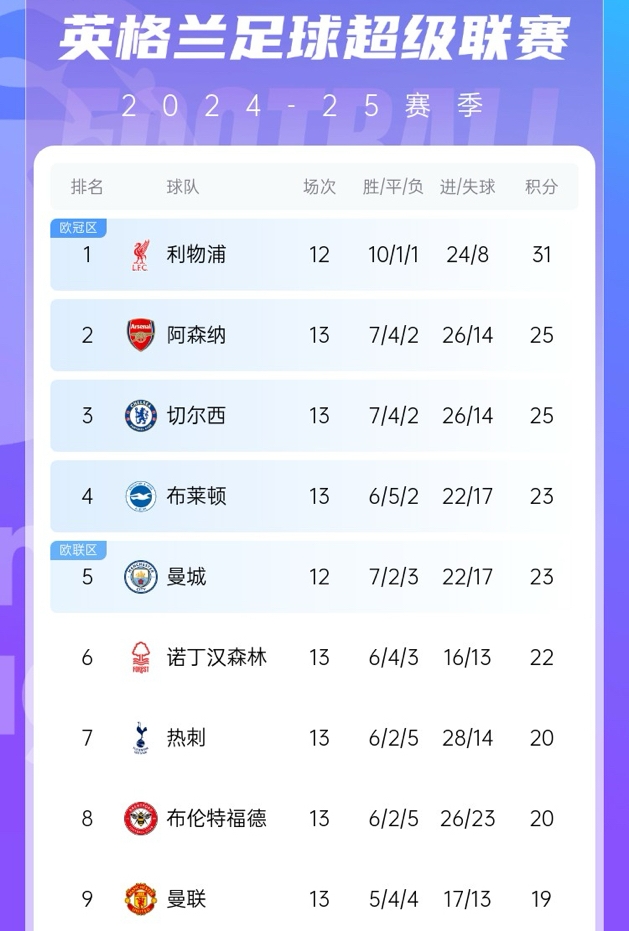 分列2、3位！阿森纳&切尔西13轮后积分、进球数、失球数均商量