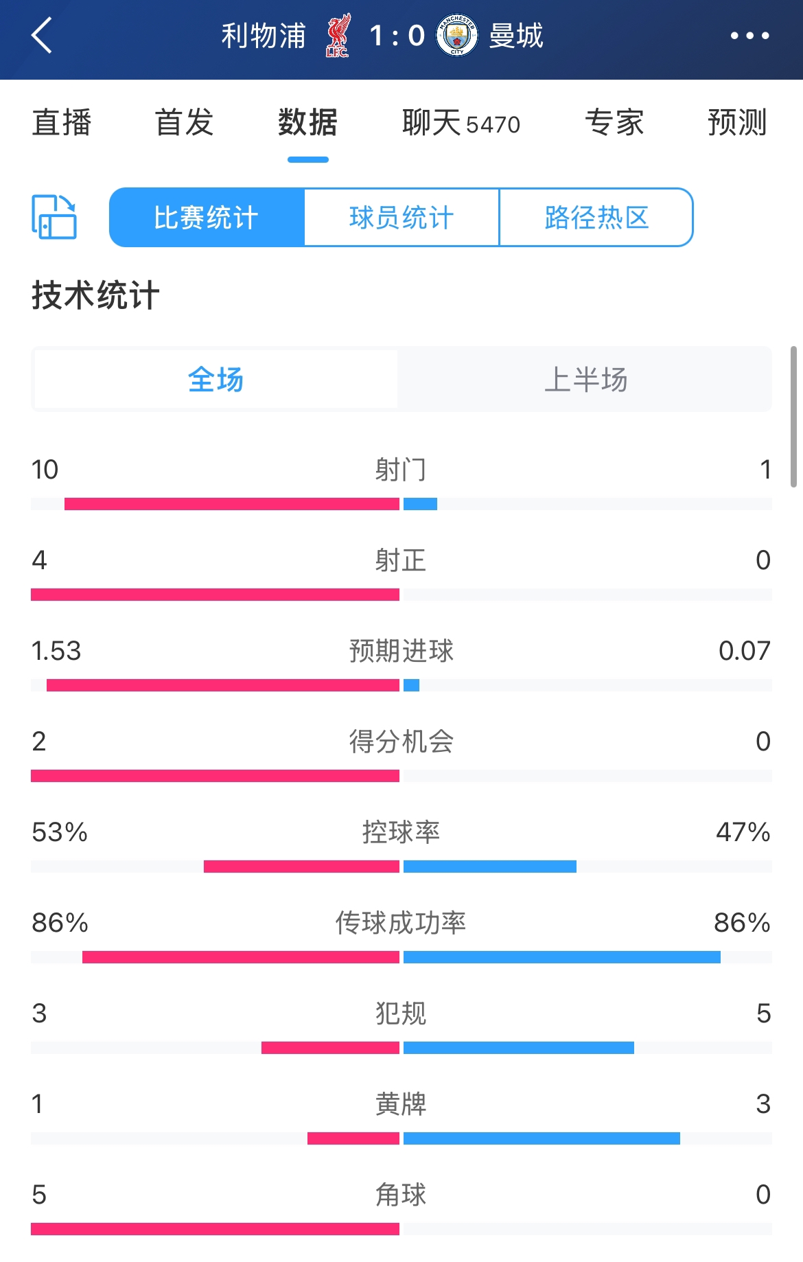 利物浦vs曼城半场数据：曼城1射0正0得分机会，利物浦10射4正