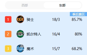 稳住联盟第一席位😎米切尔连得11分 骑士点球成功终结绿军7连胜