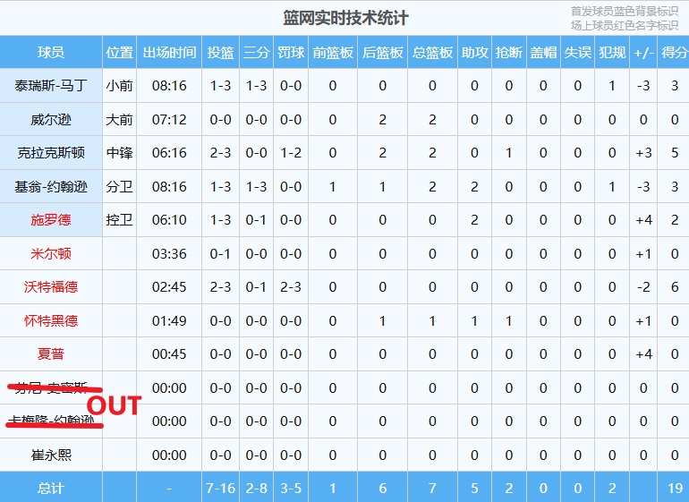 👀只剩小崔还未出场！篮网大名单共10人 首节已上9个了！