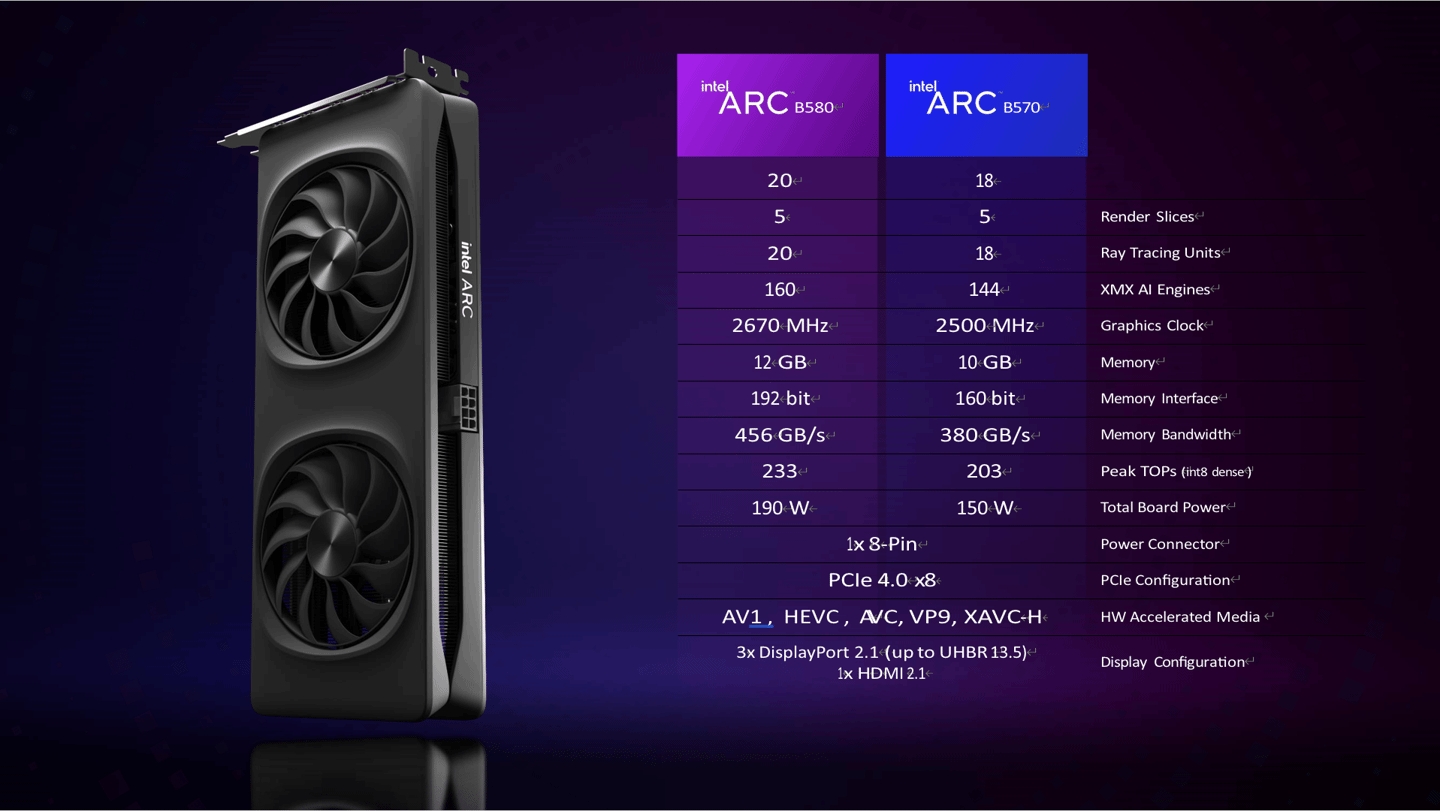 这性价比😆英特尔新显卡发布：比RTX 4060强约10%，售价1812元