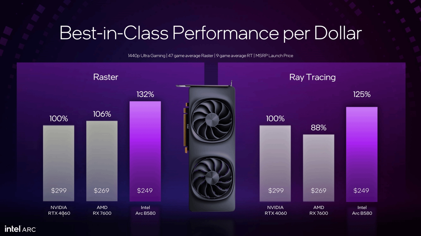 这性价比😆英特尔新显卡发布：比RTX 4060强约10%，售价1812元