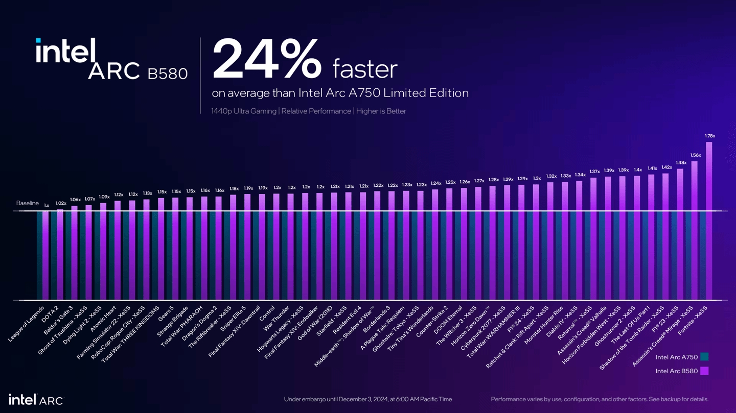 这性价比😆英特尔新显卡发布：比RTX 4060强约10%，售价1812元