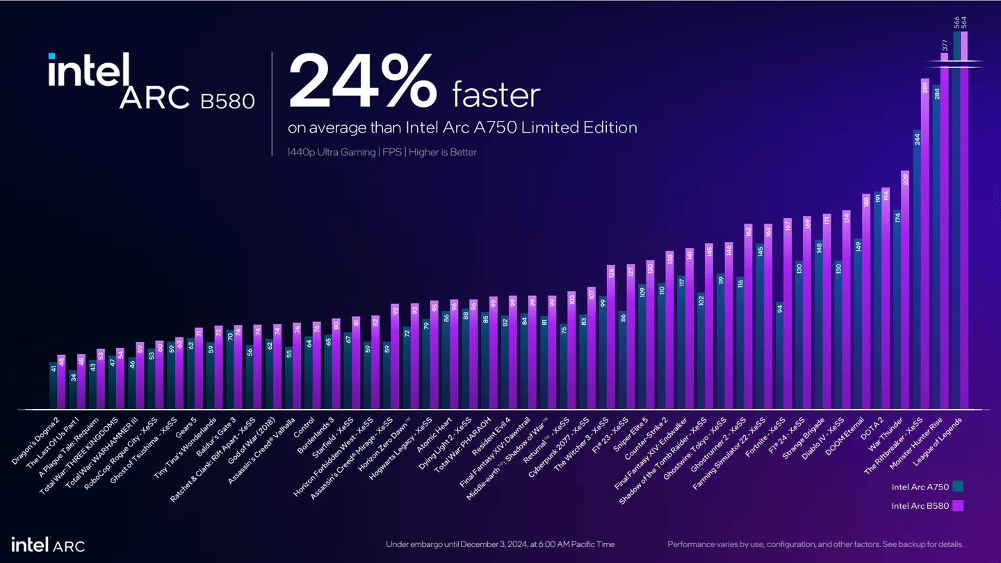 这性价比😆英特尔新显卡发布：比RTX 4060强约10%，售价1812元