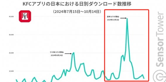 日本肯德基因与《原神》联名 商铺活动APP注册量翻倍 店长发文感谢