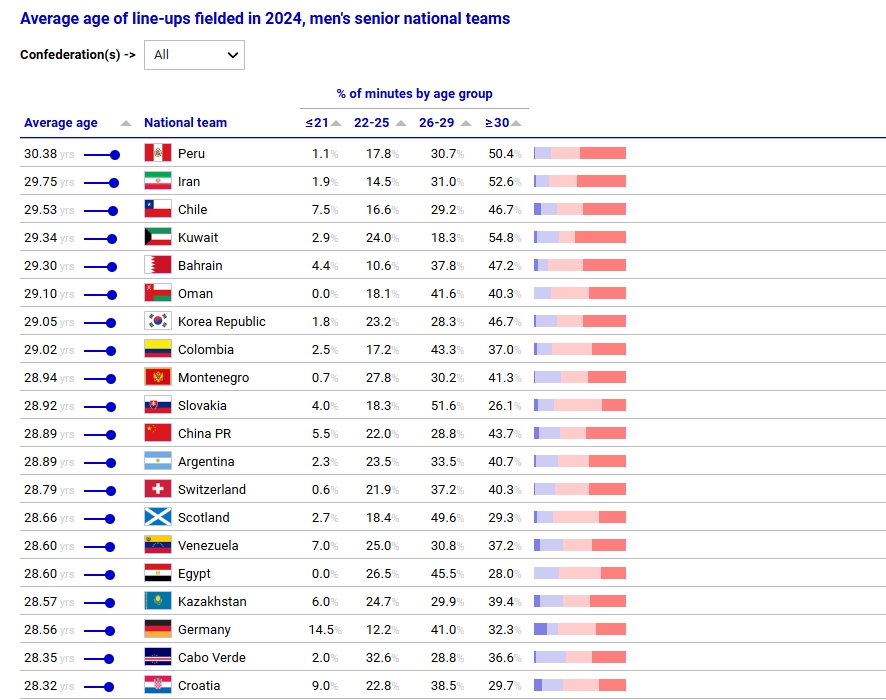 2024国家队平均年龄：国足28.89岁与阿根廷并列全球第11，第1超30