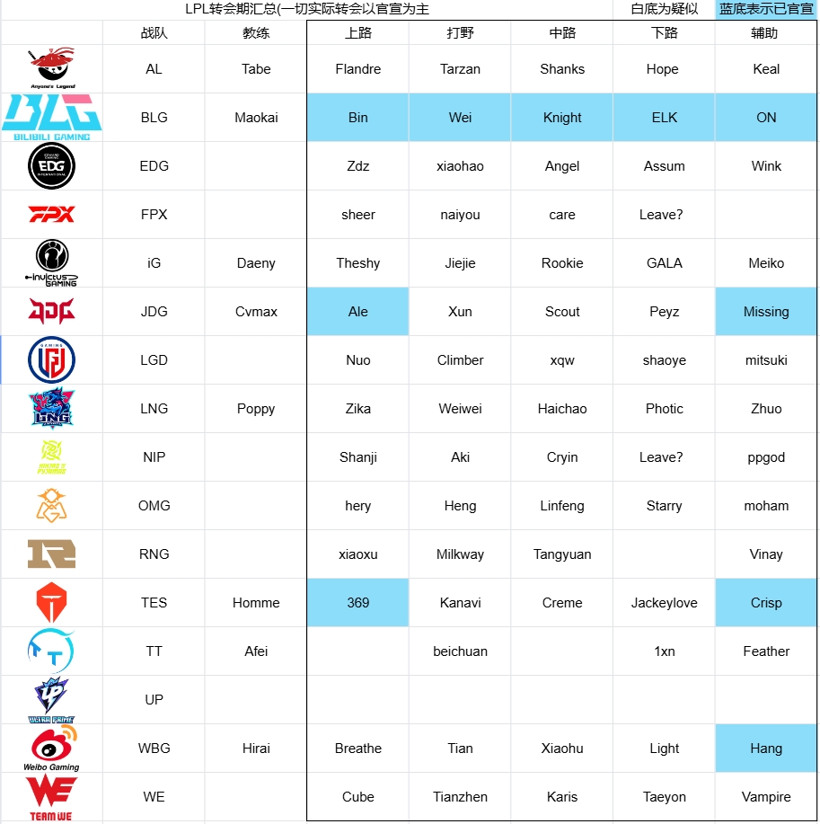 LPL冬转流言/官宣阵容汇总：BLG已全员官宣 此外仅部分上单/辅助确定