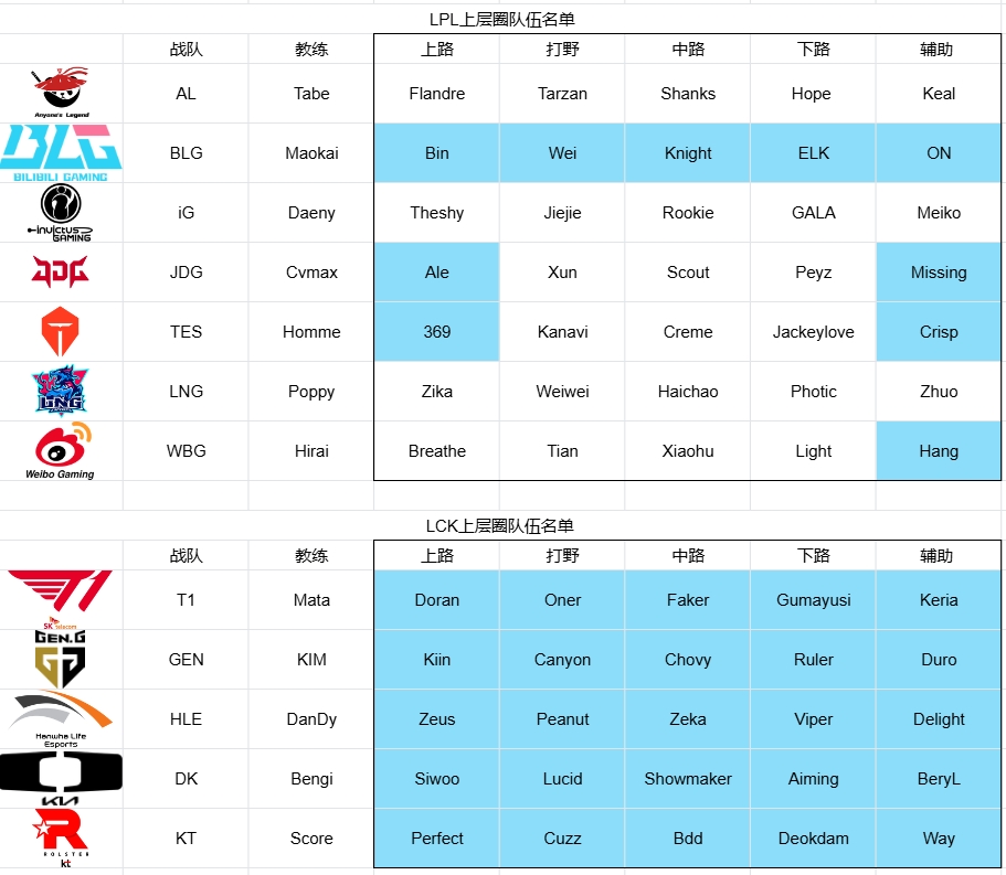LPL冬转流言/官宣阵容汇总：BLG已全员官宣 此外仅部分上单/辅助确定