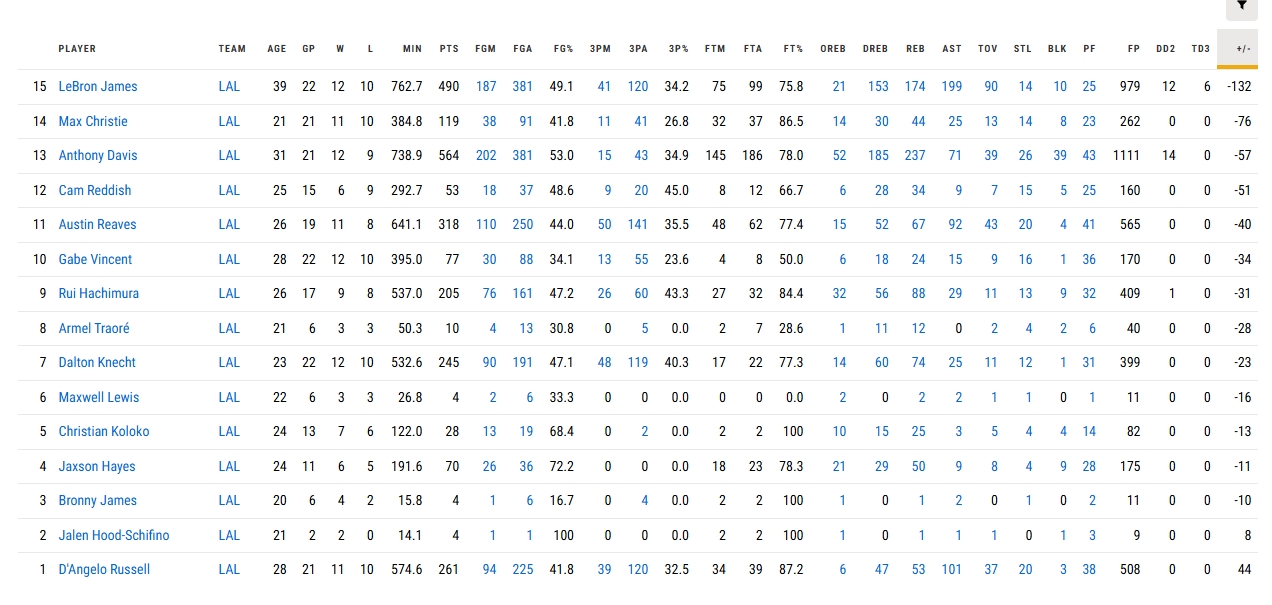 詹姆斯赛季至今累计正负值-132在湖人队内垫底 联盟排名倒数第13