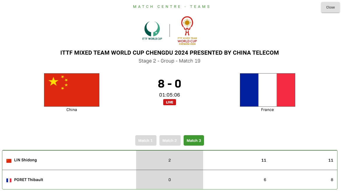 🏓豪取8连胜！混团世界杯：国乒8-0法国，今晚将战罗马尼亚