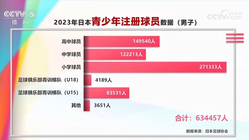 日本去年男足青少年注冊球員63萬人，我國目前注冊球員共53.9萬人