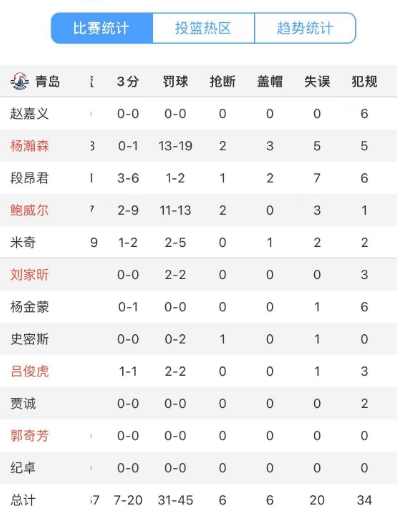 😵麻了！第四节还有3分钟 山东青岛已经出现67个犯规+73个罚球