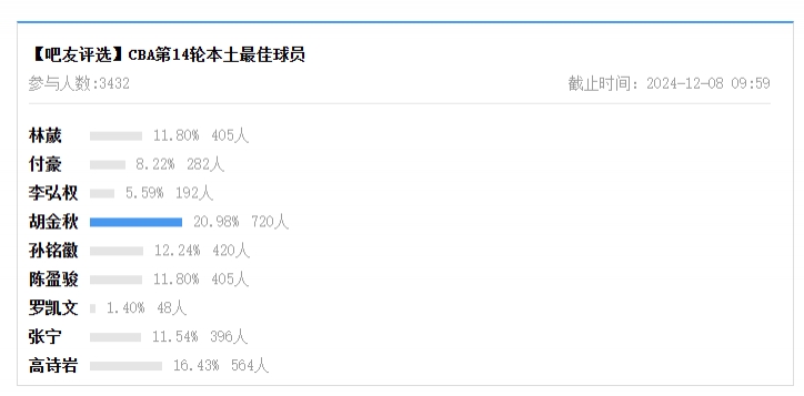 【吧友评选】CBA第14轮本土最佳球员：胡金秋