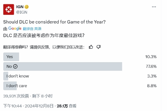 近八成玩家反对！IGN投票调查:DLC是否可以被评选为年度最佳游戏?