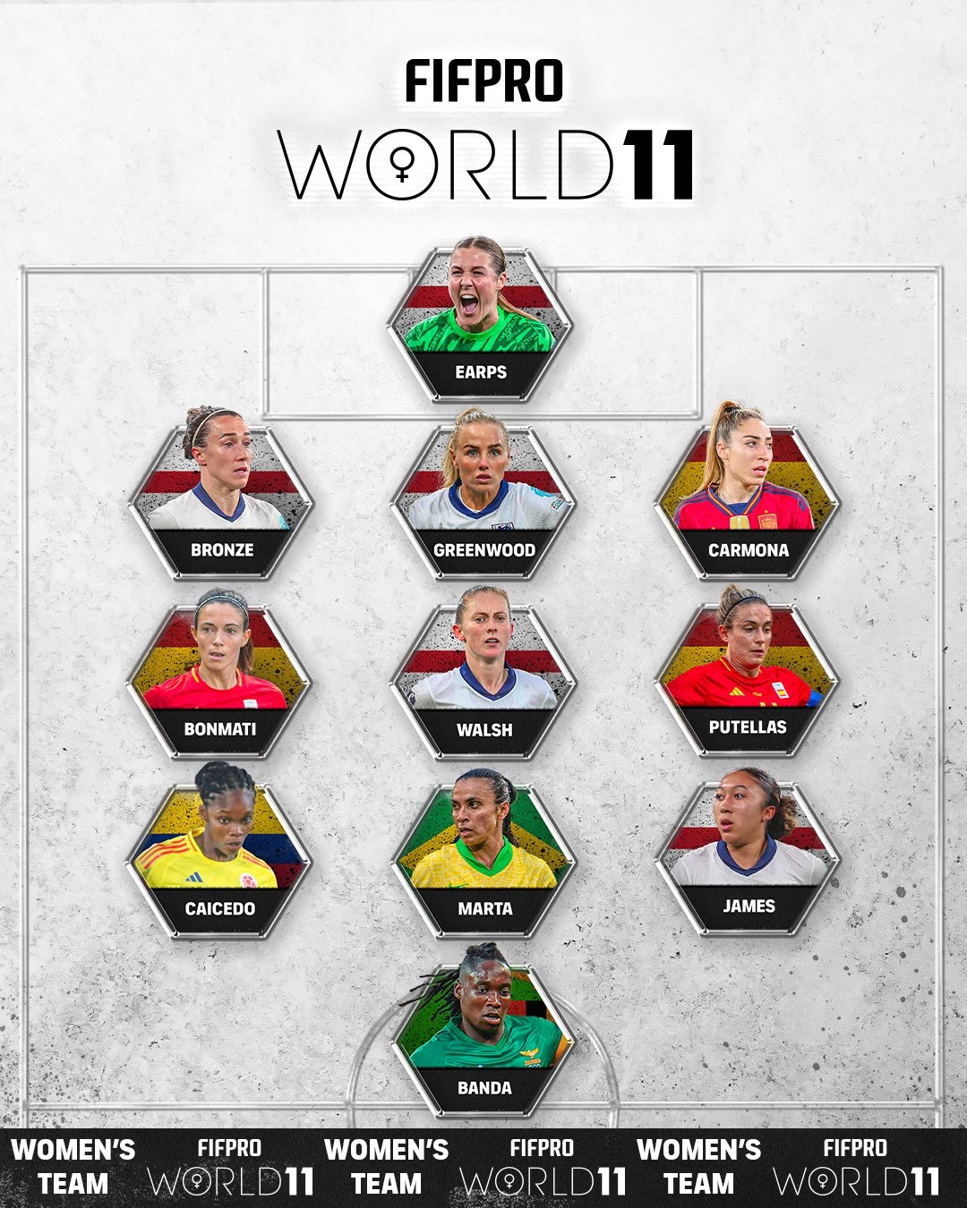 FIFPRO年度女足最佳11人：巴萨4人当选，5人来自英格兰，班达在列