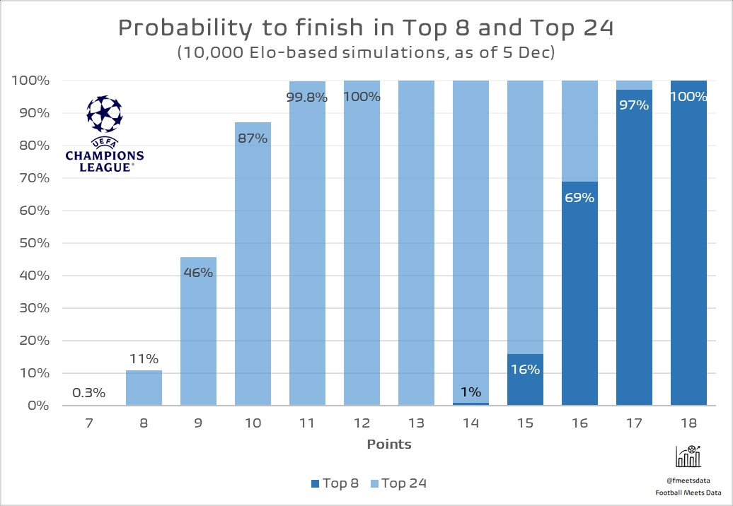 超算万次模仿！欧冠最低7分进附加赛，17分仍可能不直接晋级