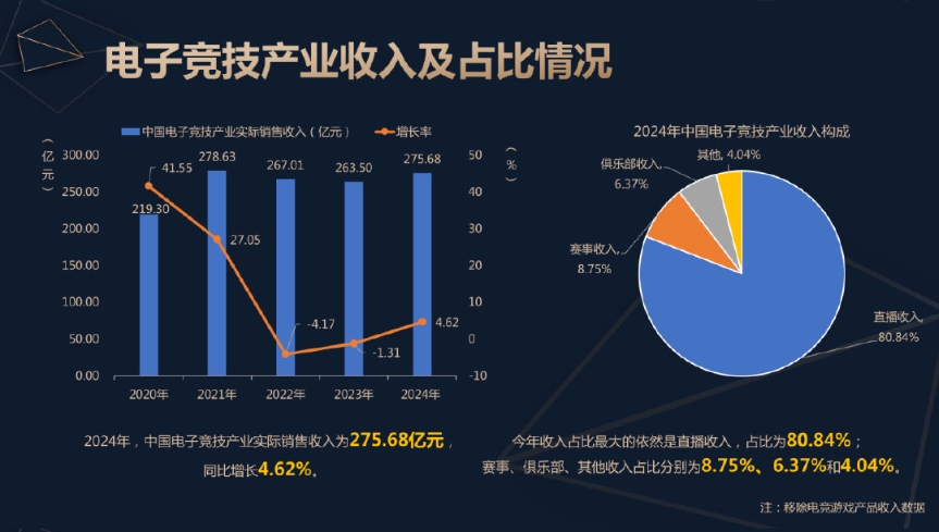 直播至上？24年电竞产业披露：收入275.68亿元 直播占比80.84% 赛事仅占8.75%！