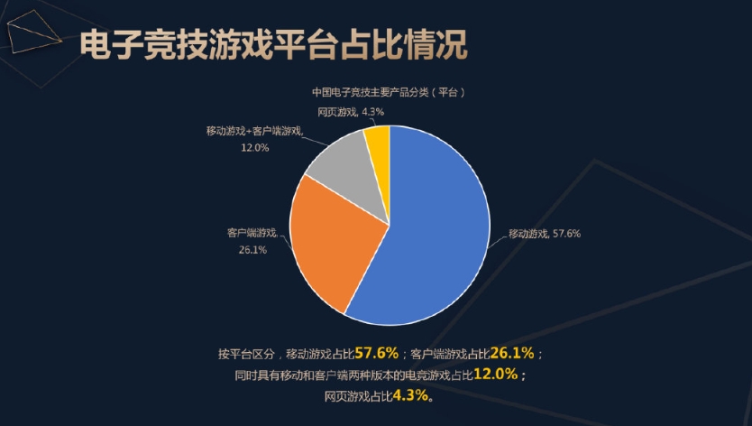 手游已达半壁江山！24年平台移动游戏已占57.6% 客户端占比26.1%