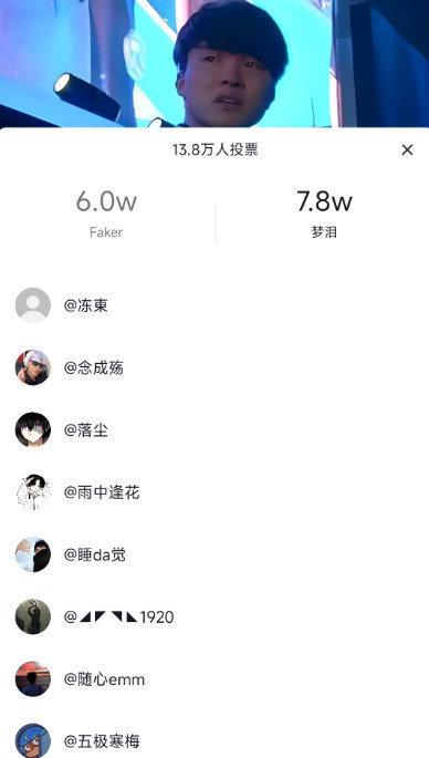 不值一提的飞皇！抖音14万人投票梦泪和Faker知名度谁更高 梦泪取胜