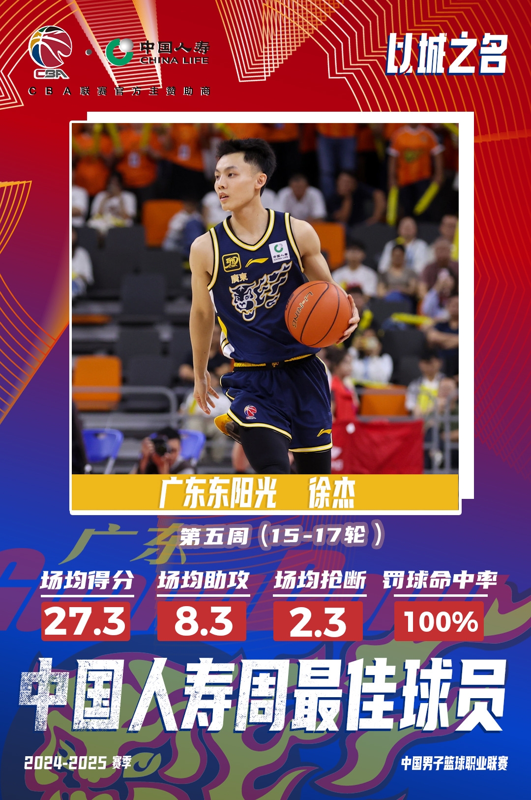 CBA周最佳球员：徐杰当选 场均44分钟砍27.3分4.7板8.3助2.3断