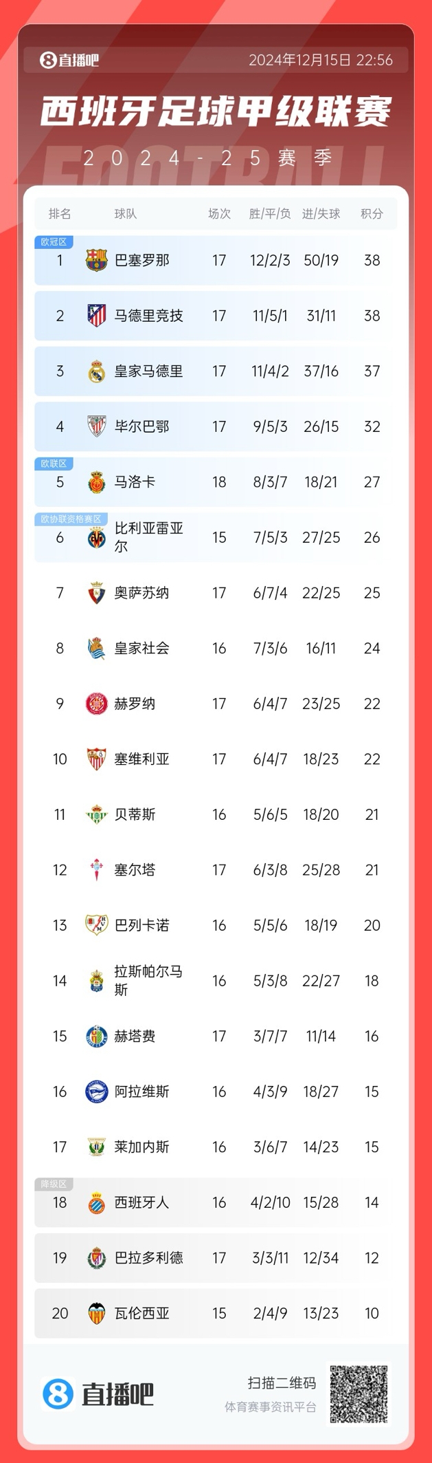 西甲积分榜：马竞反超皇马升第2&与巴萨同分，清晨4点巴萨出战