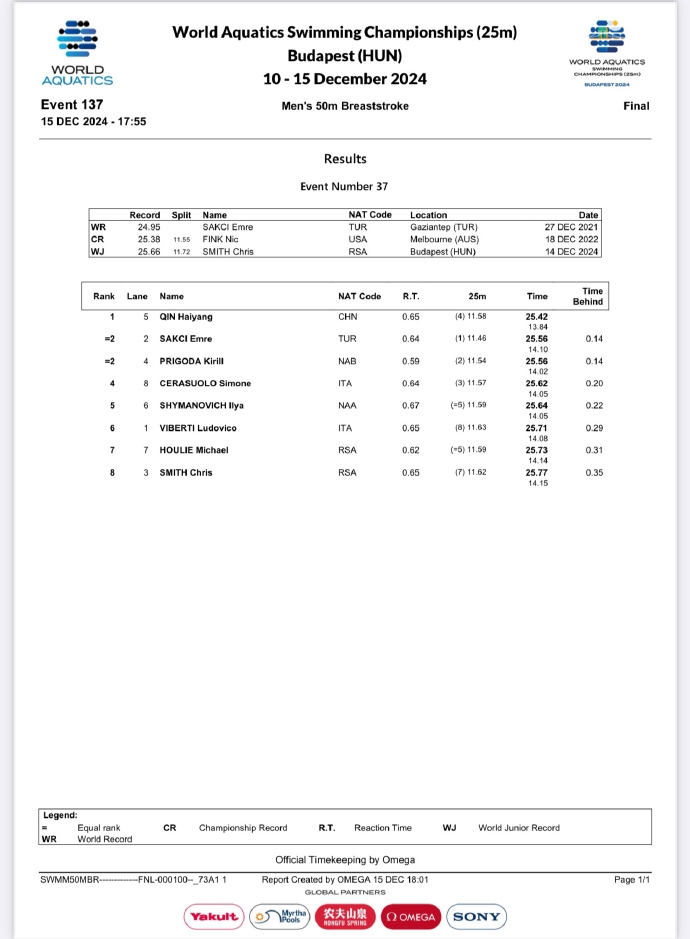 🏆️再夺一金！覃海洋25秒42获​​​世锦赛男子50米蛙泳冠军