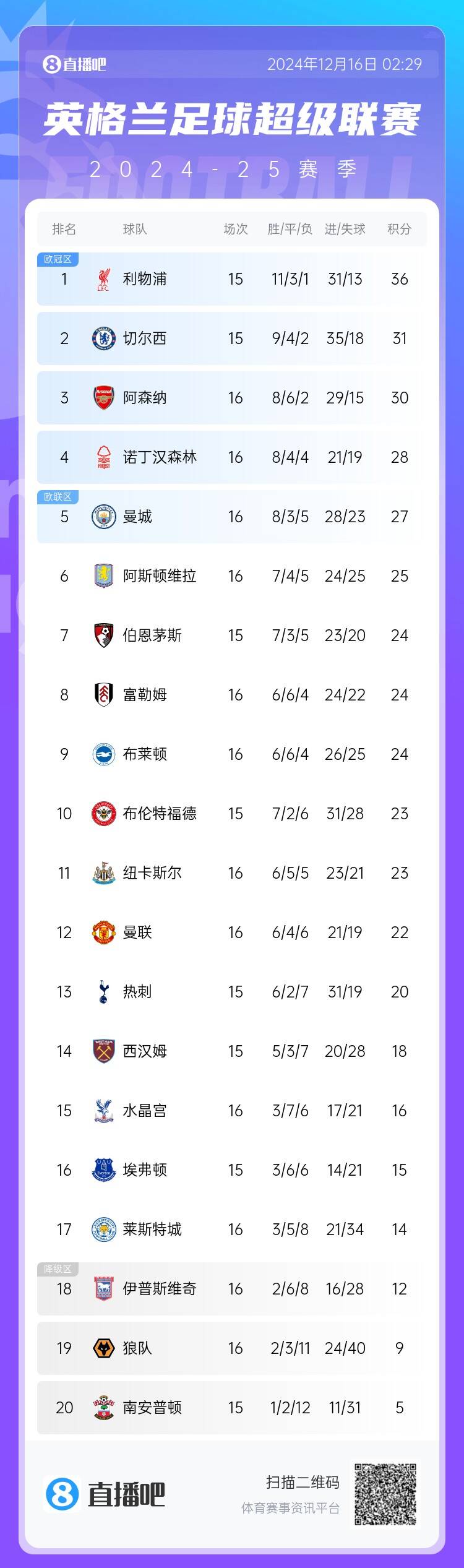 英超积分榜：曼城近7轮仅1胜距第一9分 曼联完毕2连败升至第12