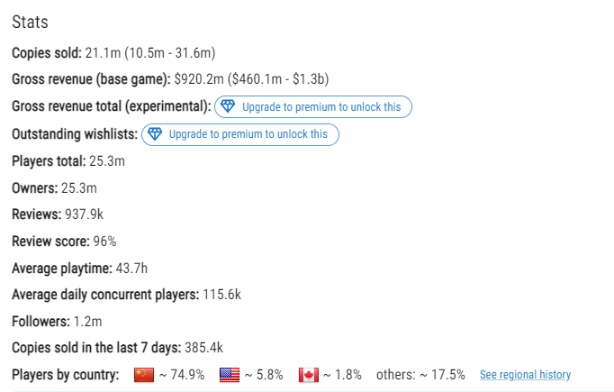 黑神话Steam中国玩家占比约降至75%！首发时占90%