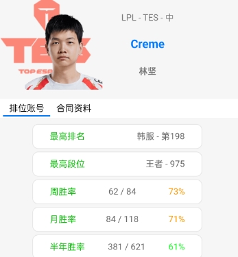 上分如喝水！Creme一周从韩服钻一冲上王者近千分 周胜率高达73%