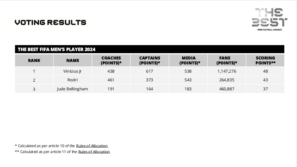 一目了然！FIFA最佳投票一览：全世界队长+主帅+媒体投票详情