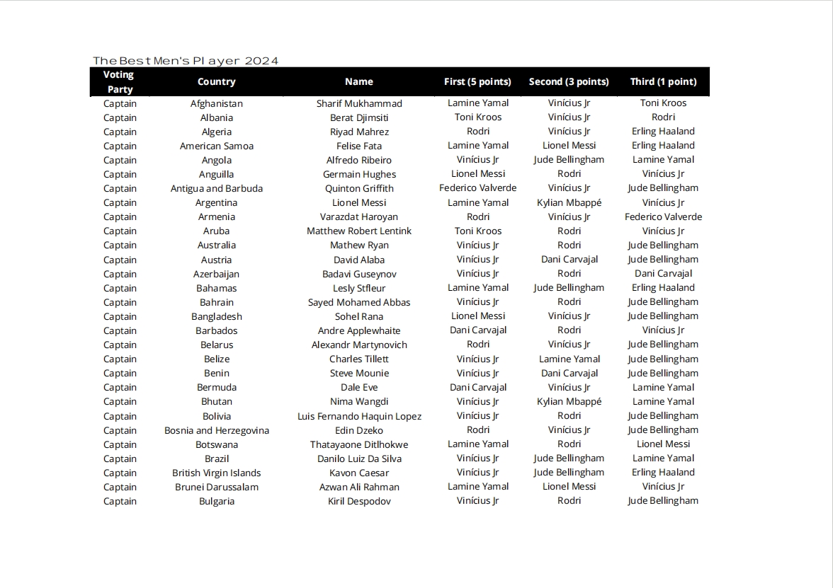 一目了然！FIFA最佳投票一览：全世界队长+主帅+媒体投票详情