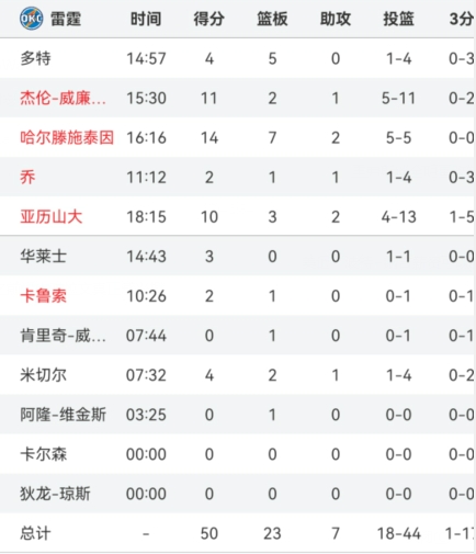 🏆️NBA杯决赛上半场：雄鹿51-50领先1分 雷霆三分17中1