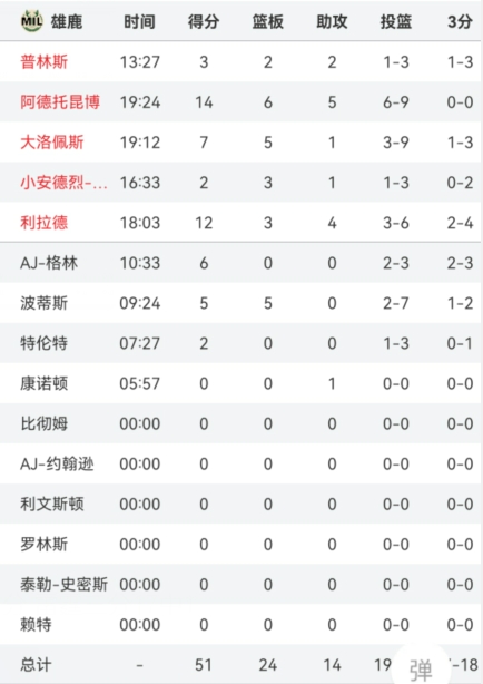 🏆️NBA杯决赛上半场：雄鹿51-50领先1分 雷霆三分17中1