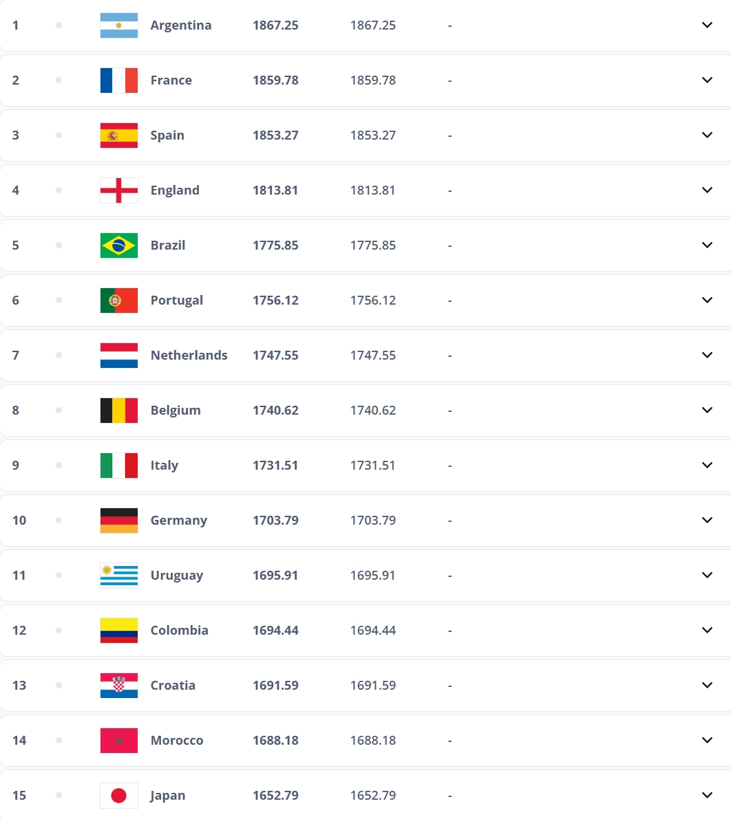 FIFA年终排名前20：阿根廷仍居首，法国第2葡萄牙第6，日本第15