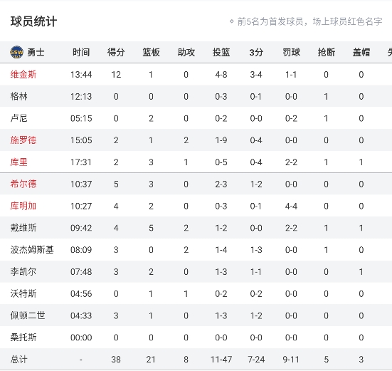 🥵勇士半场落后灰熊31分！库里5中0仅靠罚球拿2分