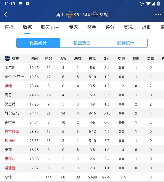 🥵灰熊全员最低分5分！比库里高3分 来自勇士斯潘塞的弟弟