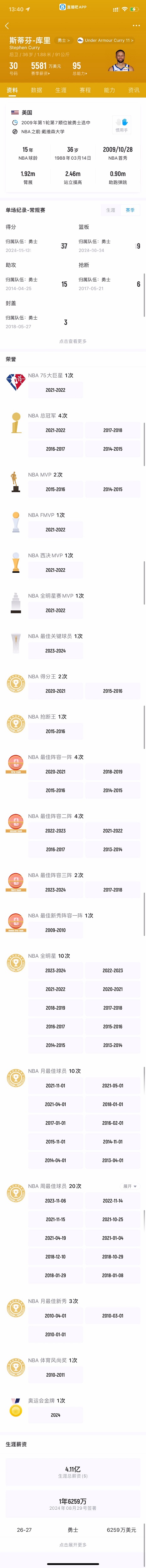 下能0球得2分，上能斩4冠1金！库里是否符合外界给他的评价？