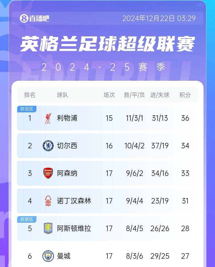 [球迷看点]城萨双双崩盘！曼城7胜2平→1胜1平6负，巴萨11胜1负→1胜2平4负(图2)