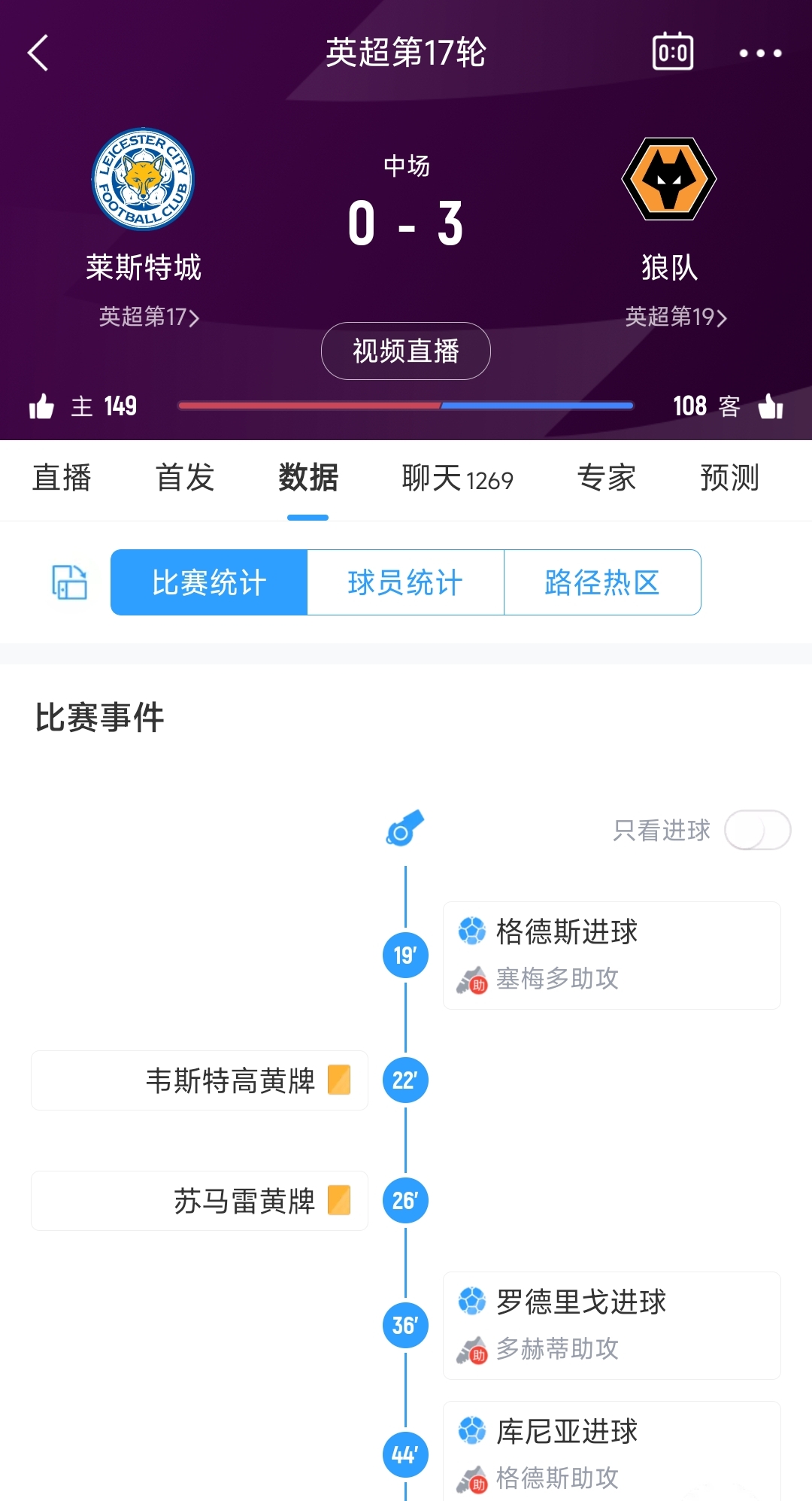 😱范尼连场惨败？莱斯特城半场0-3落后狼队，上轮刚0-4负纽卡！