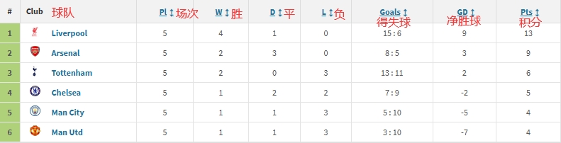 曼市双😒BIG6首循环交锋：红军4胜1平&枪手不败，曼城曼联垫底